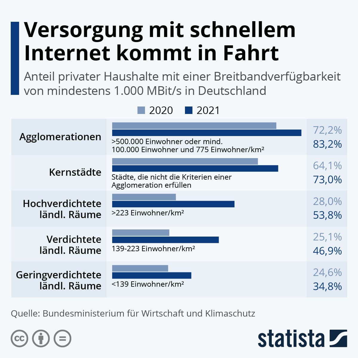 Digitalisierung in Deutschland nimmt Fahrt auf