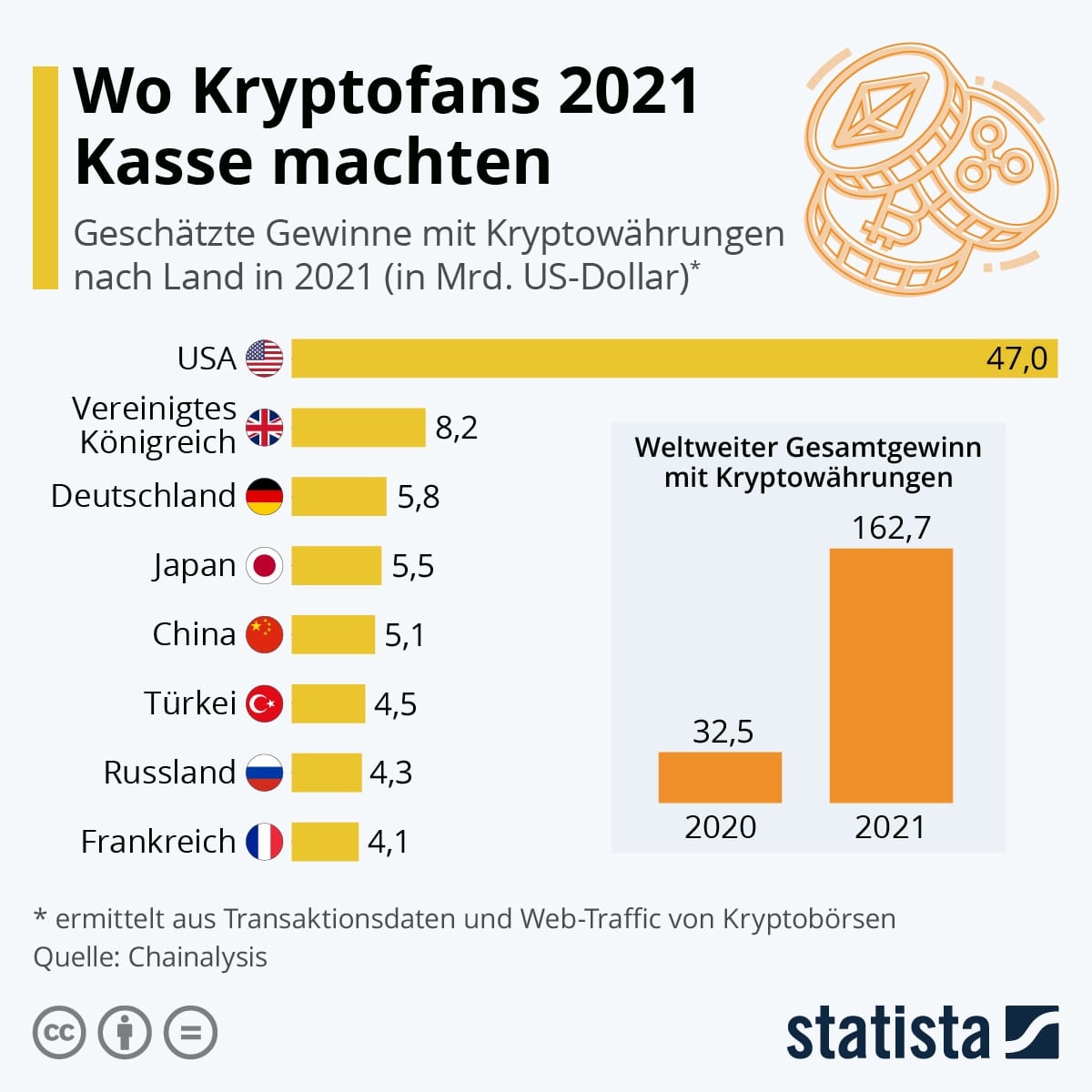 Kryptowährung mit Milliardengewinn 2021