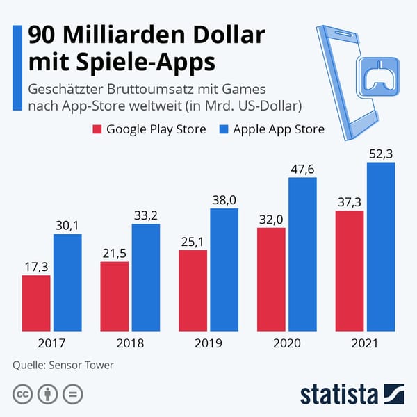 Google und Apple im Höhenflug bei Store Einnahmen.