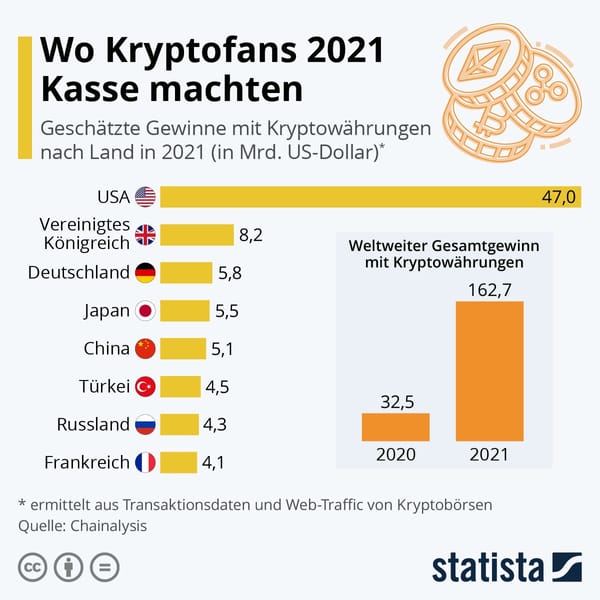 Kryptowährung mit Milliardengewinn 2021