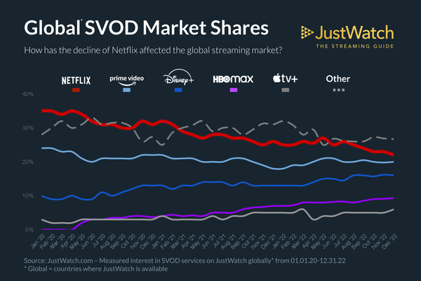 Netflix verliert 13 % Marktanteil