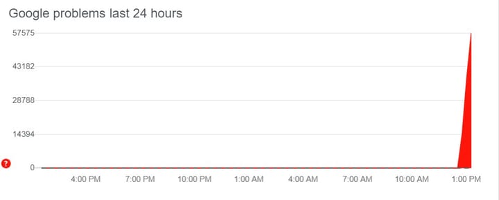 Google ist down