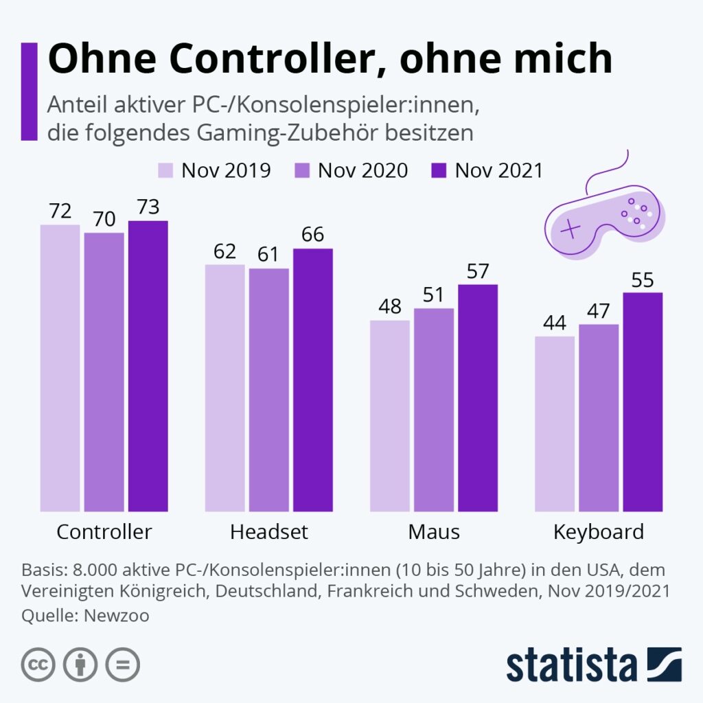 Controller sind angesagt beim Gaming