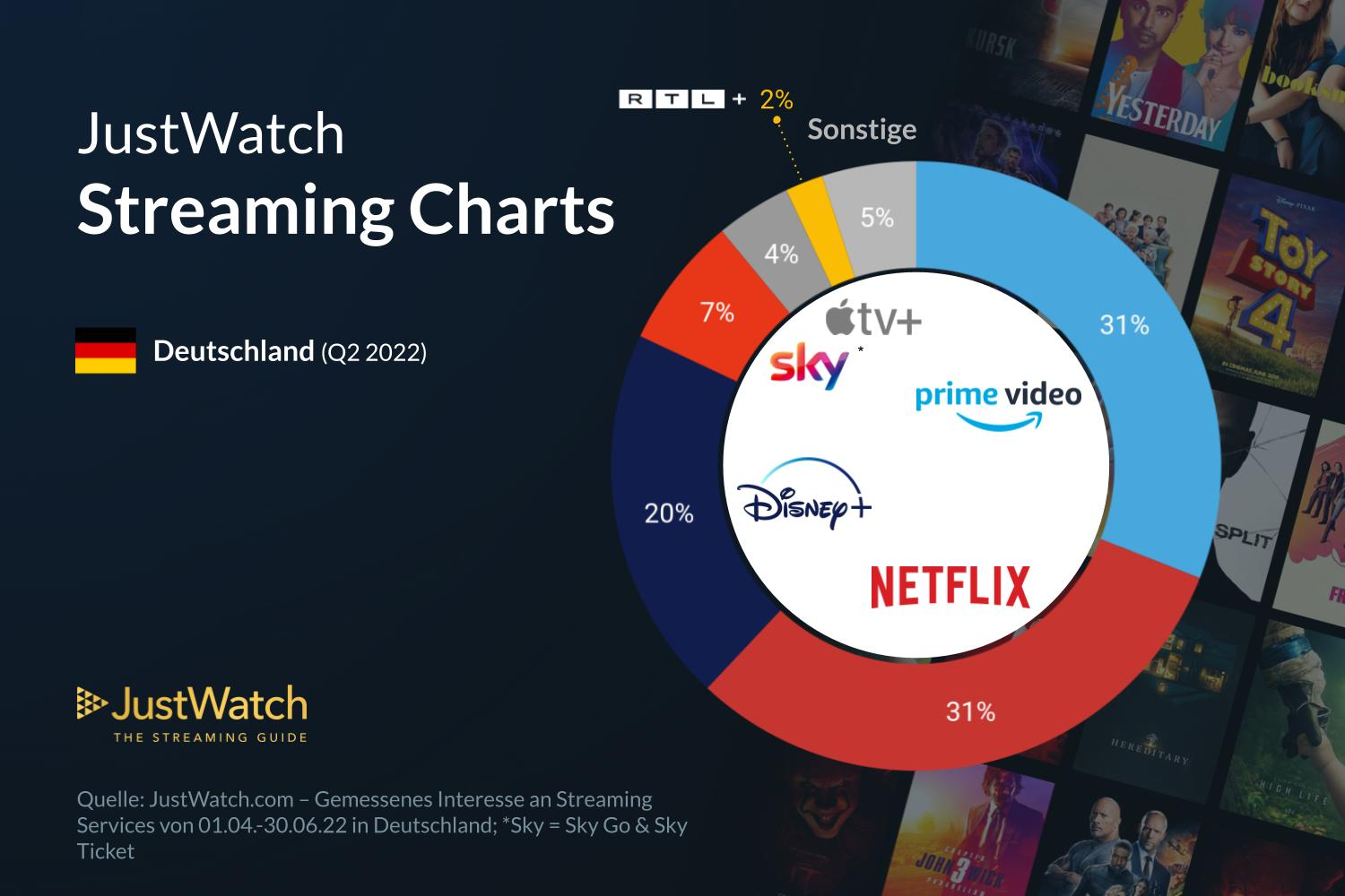 Netflix und Amazon sind die Gewinner