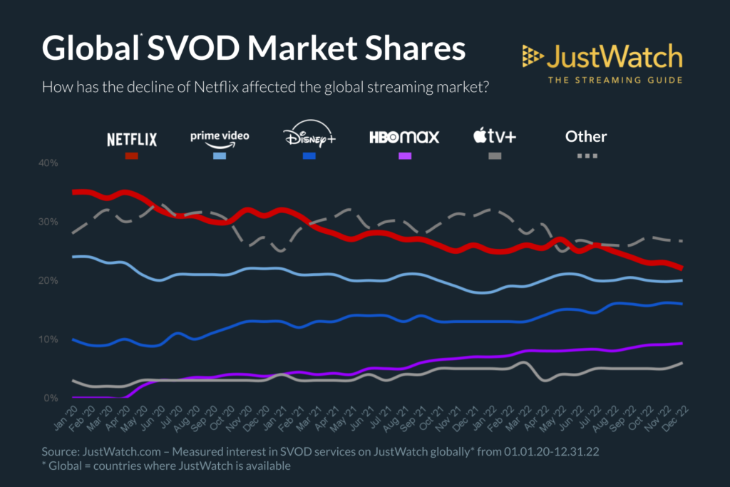 , Netflix verliert 13 % Marktanteil
