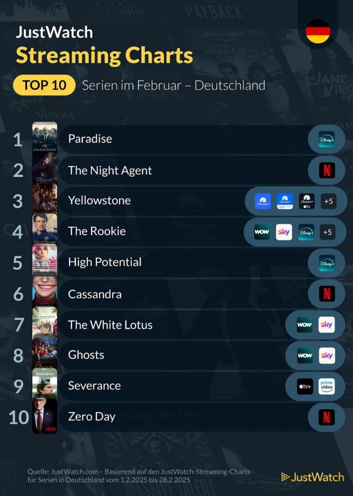 Das Bild zeigt die Top 10 Serien in Deutschland im Februar 2025, basierend auf den JustWatch Streaming-Charts.

Die Liste ist in dunklem Design mit weißer und gelber Schrift gehalten. Jedes Serienranking wird von einem kleinen Vorschaubild begleitet. Rechts neben den Titeln sind die Logos der Streaming-Dienste zu sehen, auf denen die jeweilige Serie verfügbar ist.

Top 10 Serien im Februar 2025:
	1.	Paradise (Disney+)
	2.	The Night Agent (Netflix)
	3.	Yellowstone (Paramount+, Sky, Apple TV und weitere)
	4.	The Rookie (WOW, Sky, Disney+ und weitere)
	5.	High Potential (Disney+)
	6.	Cassandra (Netflix)
	7.	The White Lotus (WOW, Sky)
	8.	Ghosts (WOW, Sky)
	9.	Severance (Apple TV+, Prime Video)
	10.	Zero Day (Netflix)

Unten im Bild steht eine Quellenangabe:
“Quelle: JustWatch.com – Basierend auf den JustWatch-Streaming-Charts für Serien in Deutschland vom 1.2.2025 bis 28.2.2025.”

Das JustWatch-Logo ist in der unteren rechten Ecke zu sehen.