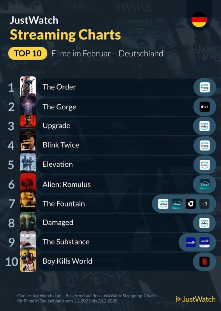 Das Bild zeigt die Top 10 Filme in Deutschland im Februar 2025, basierend auf den JustWatch Streaming-Charts.

Die Liste ist in einem dunklen Design mit gelber und weißer Schrift gestaltet. Neben jedem Filmranking befindet sich ein kleines Vorschaubild, das das Filmcover zeigt. Auf der rechten Seite sind die Logos der Streaming-Dienste zu sehen, auf denen der jeweilige Film verfügbar ist.

Top 10 Filme im Februar 2025:
	1.	The Order (Prime Video)
	2.	The Gorge (Apple TV+)
	3.	Upgrade (Prime Video)
	4.	Blink Twice (Prime Video)
	5.	Elevation (Prime Video)
	6.	Alien: Romulus (Disney+)
	7.	The Fountain (Prime Video, Disney+ und weitere)
	8.	Damaged (Prime Video)
	9.	The Substance (MUBI)
	10.	Boy Kills World (Netflix)

Unten im Bild befindet sich eine Quellenangabe:
“Quelle: JustWatch.com – Basierend auf den JustWatch-Streaming-Charts für Filme in Deutschland vom 1.2.2025 bis 28.2.2025.”

Das JustWatch-Logo befindet sich in der unteren rechten Ecke des Bildes.