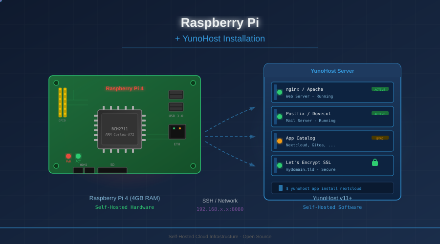 YunoHost auf Raspberry Pi 4 einrichten YunoHost auf Raspberry Pi 4 installieren und einrichten.