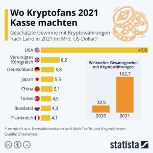 Kryptowährung mit Milliardengewinn 2021. Welche Länder am meisten Umsatz machten.